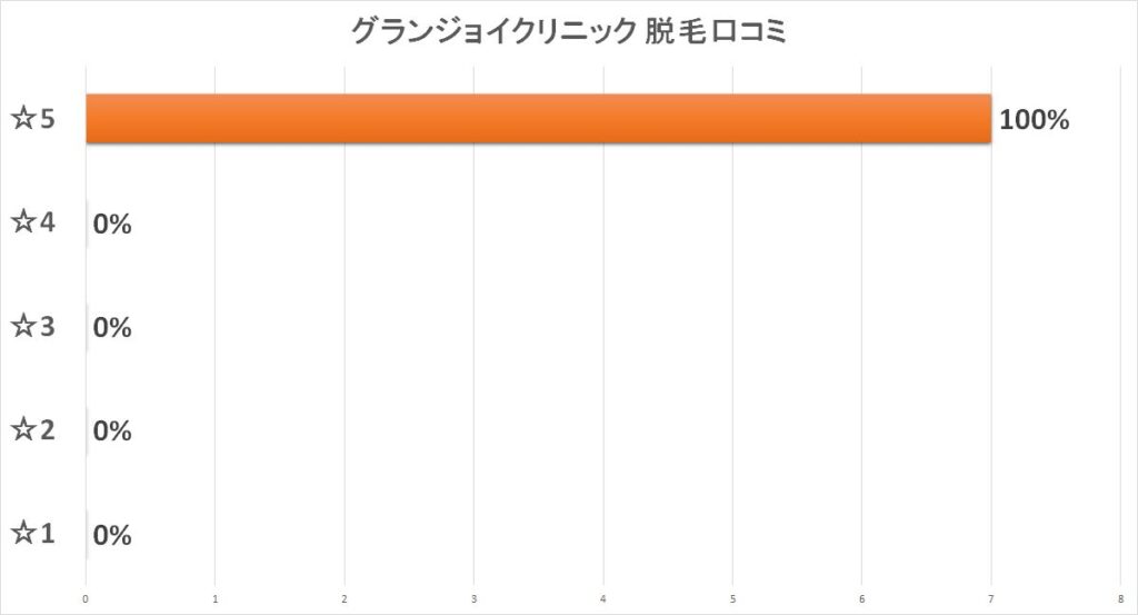 グランジョイクリニック 脱毛口コミ
