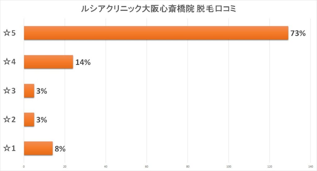 ルシアクリニック大阪心斎橋院 脱毛口コミ