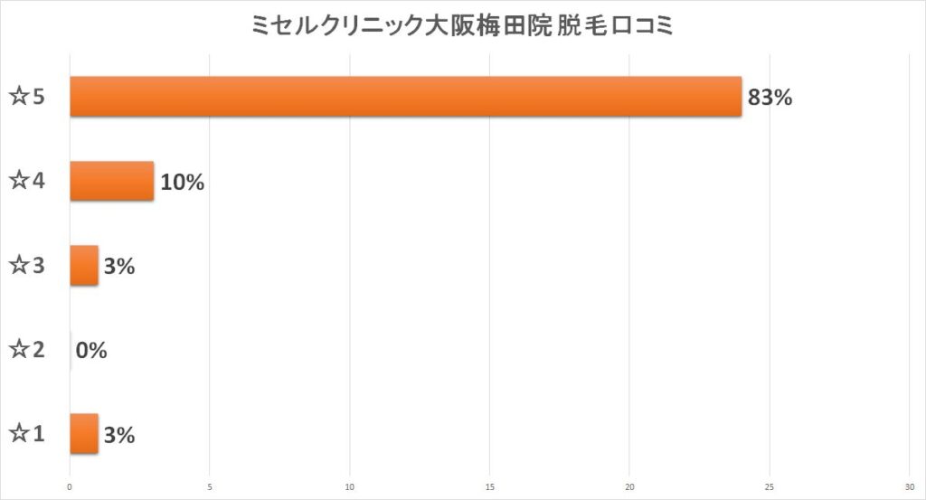 ミセルクリニック大阪梅田院 脱毛口コミ