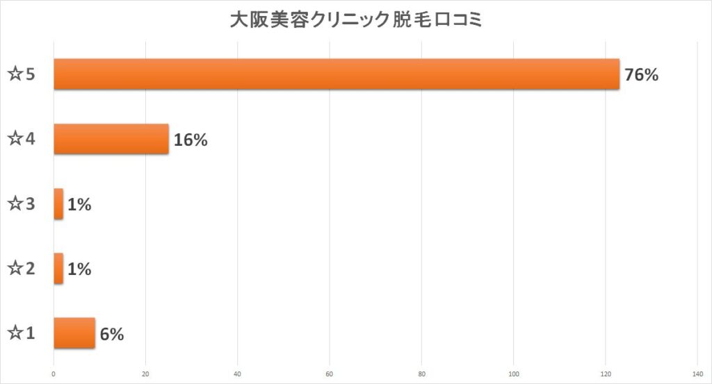 大阪美容クリニック 脱毛口コミ