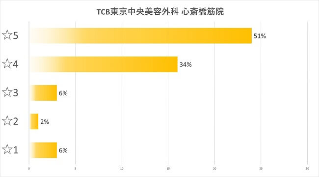 TCB東京中央美容外科 心斎橋筋院