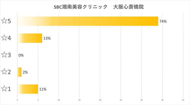 SBC湘南美容クリニック 大阪心斎橋院口コミ