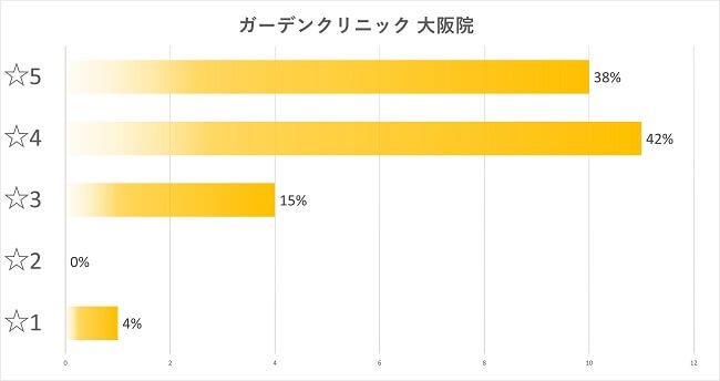 ガーデンクリニック大阪院二重口コミ