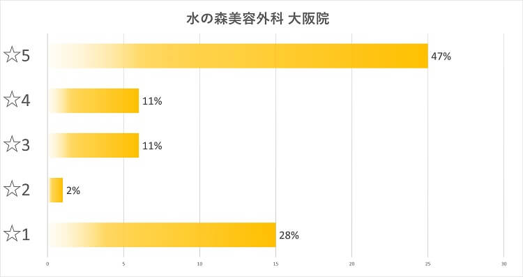 水の森美容外科 大阪院口コミ評判