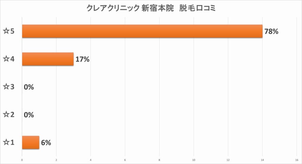 クレアクリニック新宿本院_口コミ集計図