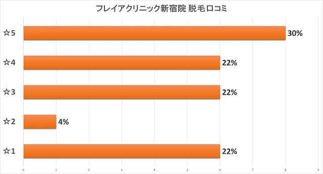 フレイアクリニック新宿脱毛口コミ評価