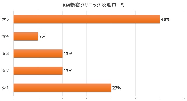 KMクリニック脱毛口コミ評価