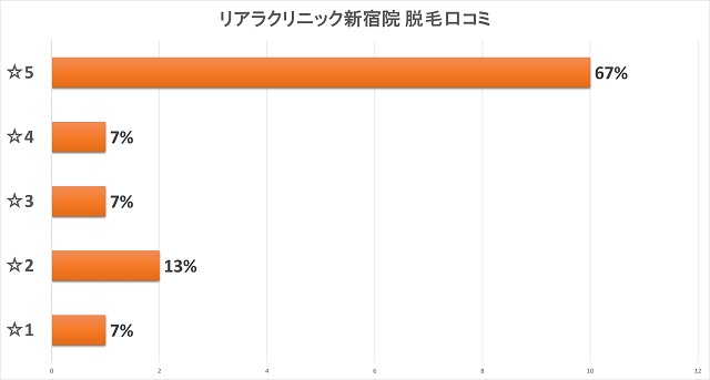 リアラクリニック新宿院（メンズ）脱毛口コミ評価