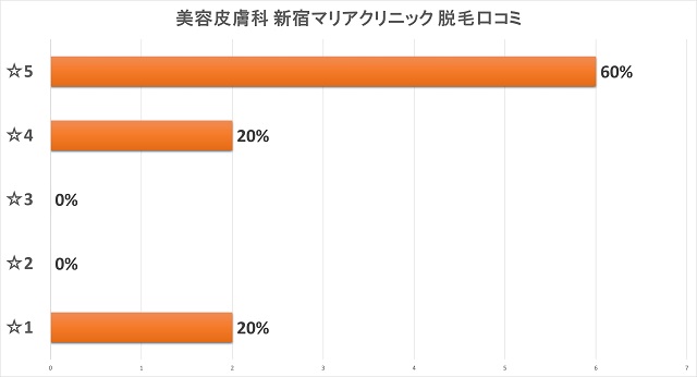 新宿マリアクリニック脱毛口コミ評価