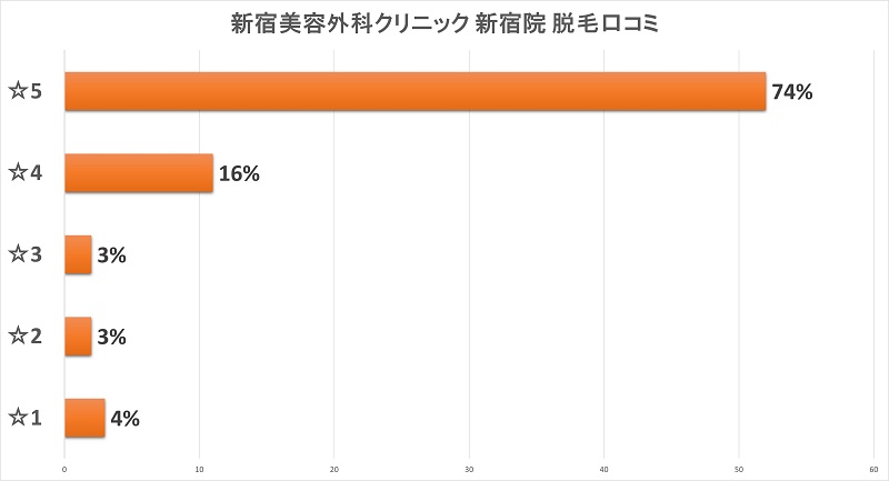 新宿美容外科クリニック脱毛口コミ評価