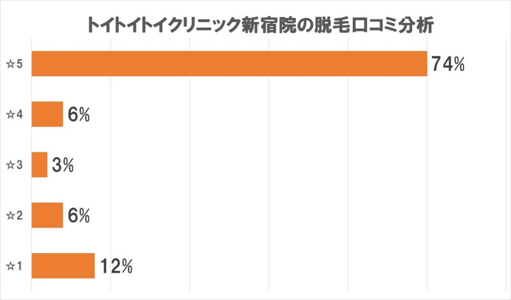 トイトイトイクリニック新宿脱毛口コミ評価