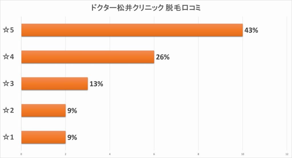 ドクター松井クリニック 脱毛口コミ件数集計表