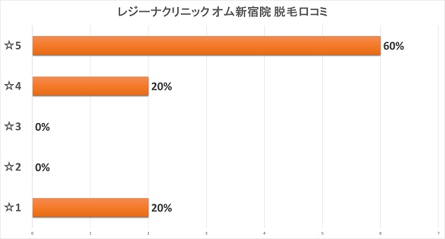 レジーナクリニックオム医療脱毛口コミ評価