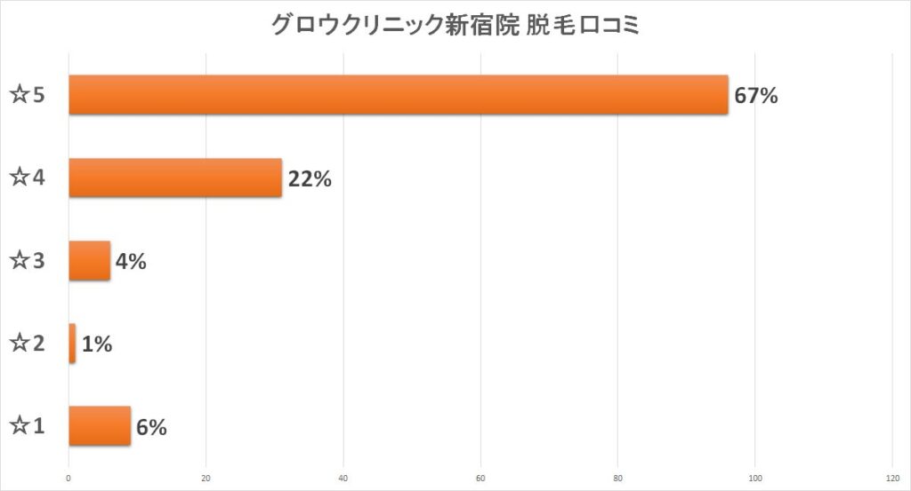 グロウクリニック新宿院 脱毛口コミ