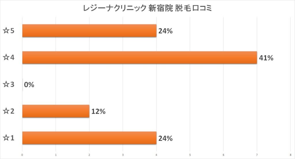 レジーナクリニック新宿院 脱毛口コミ