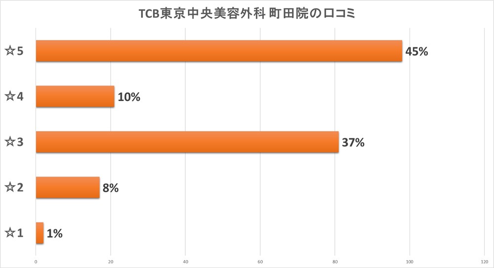 TCB東京中央美容外科町田院の口コミ分布図