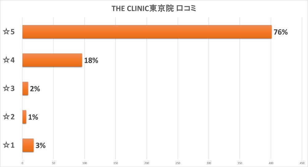 THE CLINIC東京院の口コミグラフ
